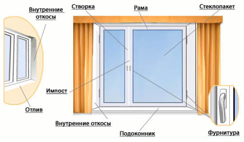 пластиковые окна описание Электрогорск
