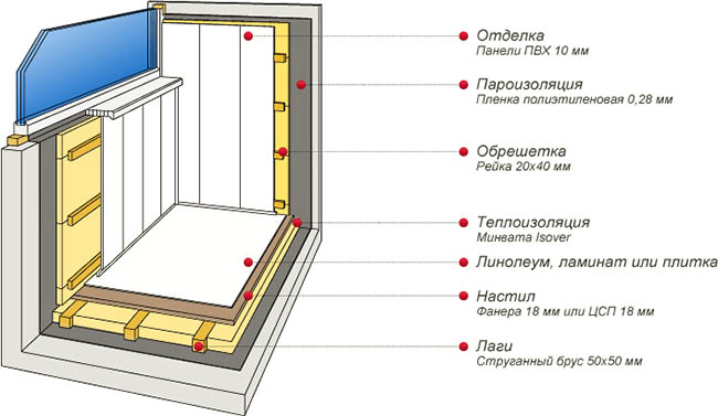 Отделочные материалы в отделке застекленного балкона Электрогорск