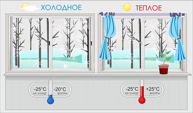 Отличие холодного остекления от теплого: разница конструкции Электрогорск